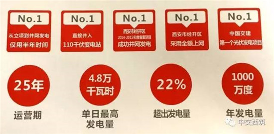 西築光伏發電超額完成全年發電任務