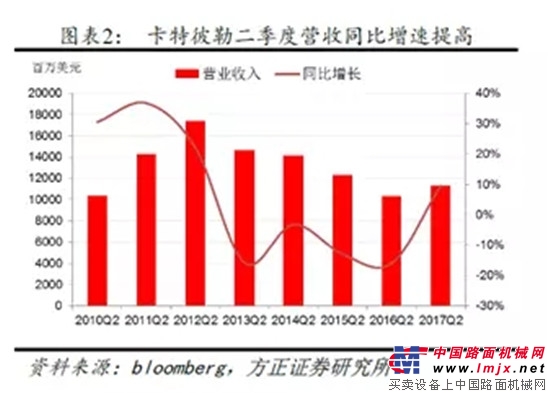 卡特彼勒2季度業績飆升，全年業績預計440億