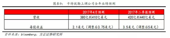 卡特彼勒2季度業績飆升，全年業績預計440億