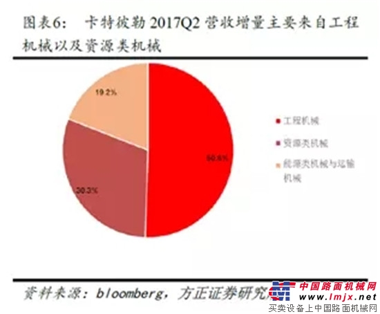 卡特彼勒2季度業績飆升，全年業績預計440億