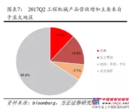 卡特彼勒2季度業績飆升，全年業績預計440億