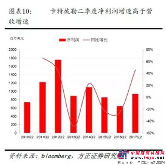 卡特彼勒2季度業績飆升，全年業績預計440億