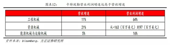 卡特彼勒2季度業績飆升，全年業績預計440億