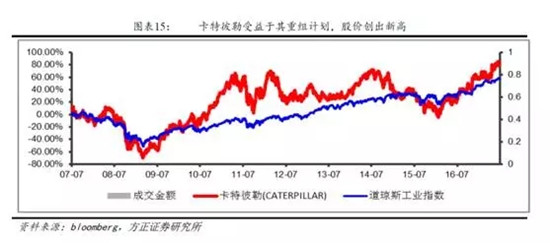 卡特彼勒2季度業績飆升，全年業績預計440億