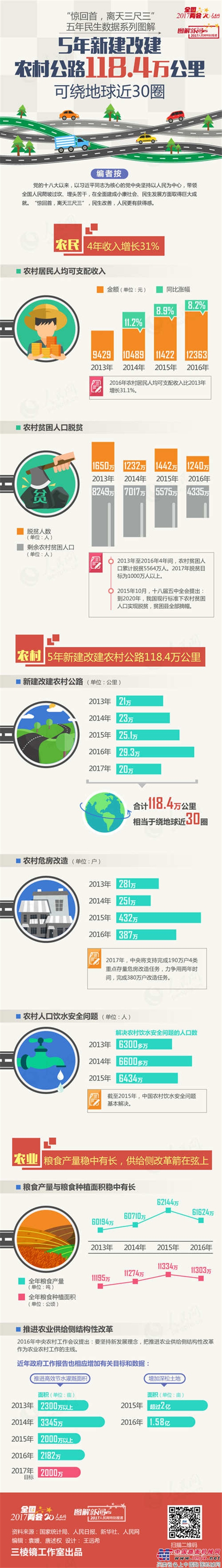 四川：5年新建改建農村公路118.4萬公裏