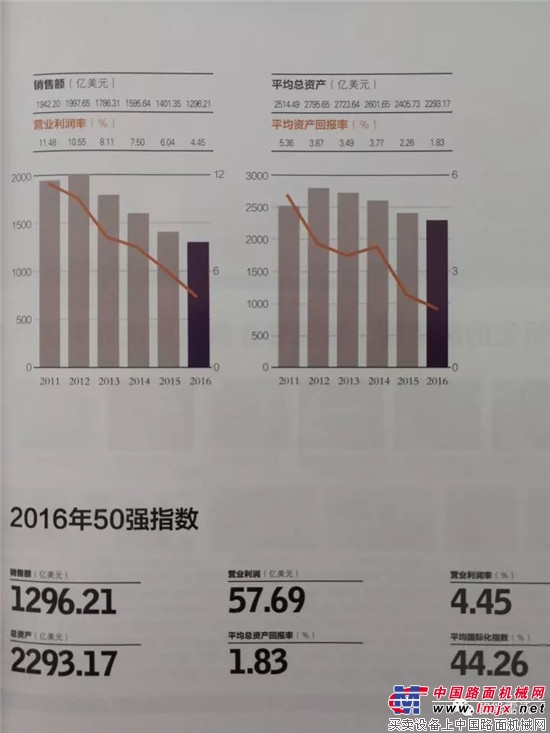 雷沃再次入选全球工程机械制造商50强，位列中国前十