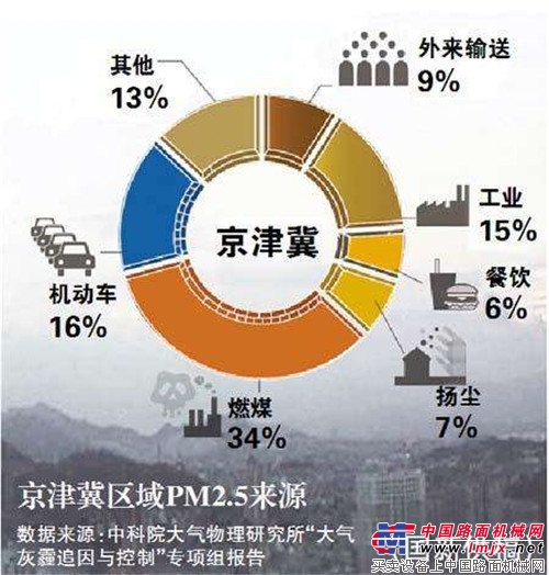 助建美麗中國 瀝青攪拌設備行業以人為本打響“藍天保衛戰”