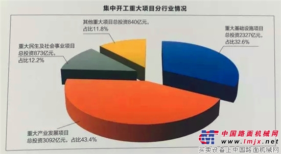 四川大手笔！1390个重大项目开工 （附施工单位），总投资7132亿！