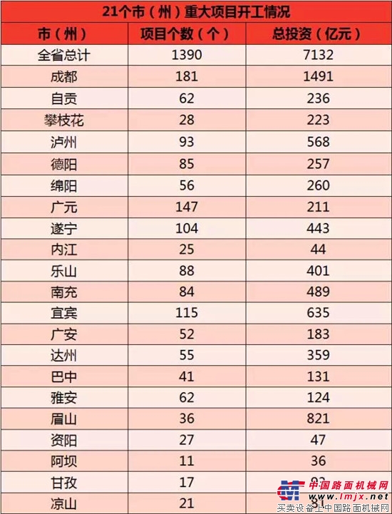 四川大手笔！1390个重大项目开工 （附施工单位），总投资7132亿！