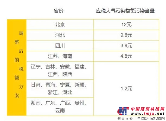 中国环保税征收税额确定，1.2-14元/污染当量，1月1日起实施