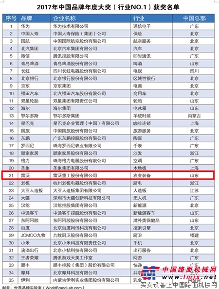 雷沃重工榮獲2017 年“中國品牌年度大獎”