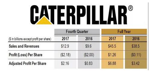 卡特彼勒財報：2017年銷售額收入455億美元