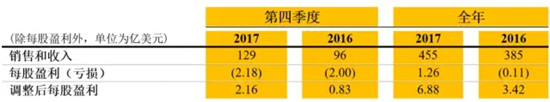 卡特彼勒公布2017年第四季度和全年業績及2018年展望