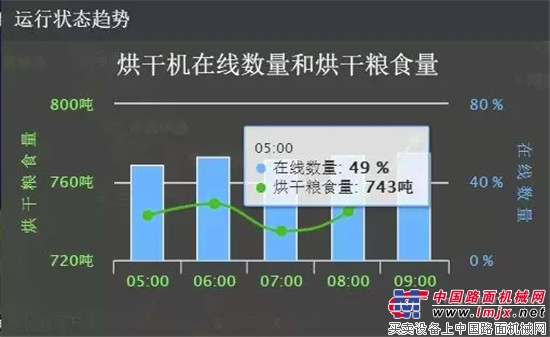 中联重科：为粮食干燥仓储作业装上“智慧大脑”