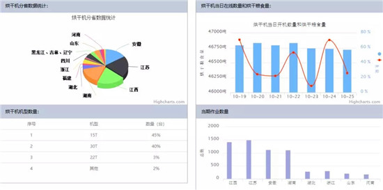 中联重科：为粮食干燥仓储作业装上“智慧大脑”