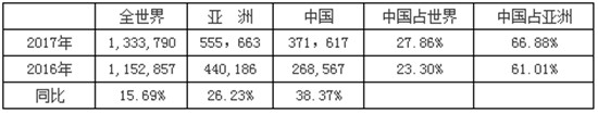 2017年国内外机动工业车辆统计数据