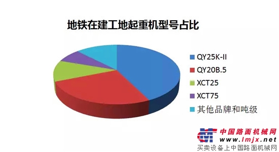 地鐵建設中，徐工QY25K-II、XCT25、XCT75到底哪款最受歡迎？