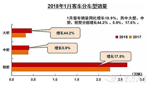 重卡11万辆大涨三成 客车全线上扬 1月商用车数据出炉