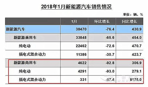 重卡11万辆大涨三成 客车全线上扬 1月商用车数据出炉