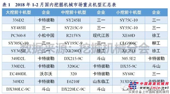 2018年1-2月中国挖掘机械市场销量分析