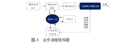 工程机械行业“以旧换新”业务难题之解