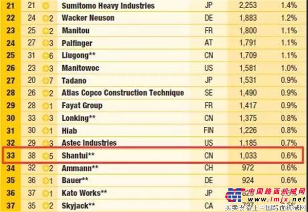 2018年全球工程机械制造商50强山推排名33提升5位