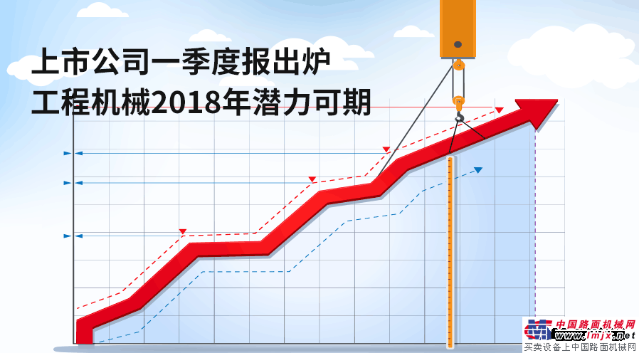 上市公司一季度報陸續出爐  工程機械2018年火爆依舊