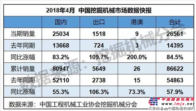 2018年4月銷售挖掘機26561台，同比漲幅84.5%