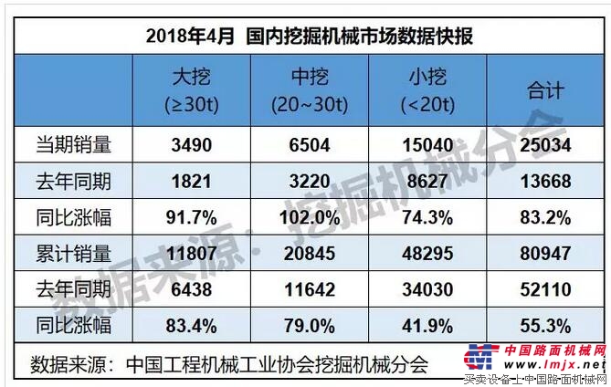 2018年4月銷售挖掘機26561台，同比漲幅84.5%