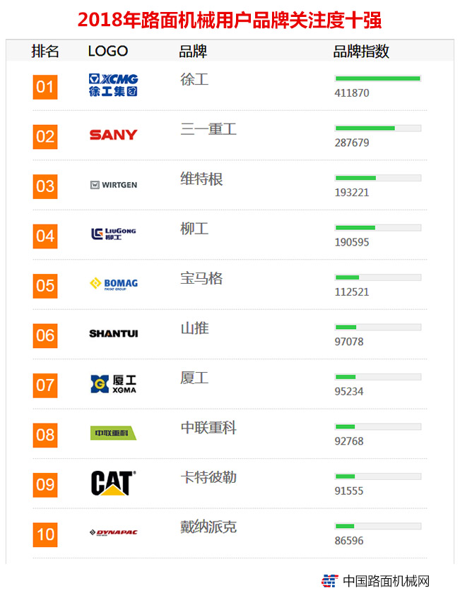 2018年【路面机械】品牌关注度排行榜发布