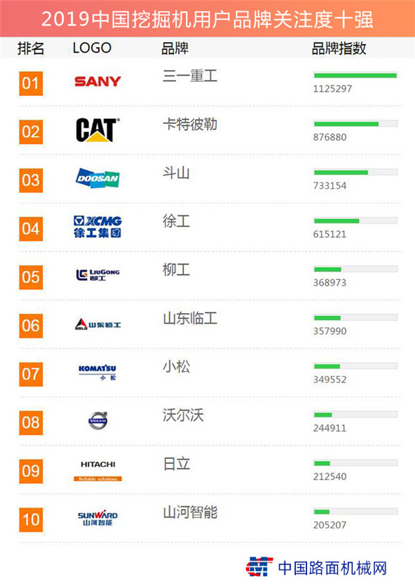 2019中国挖掘机用户品牌关注度十强榜单发布