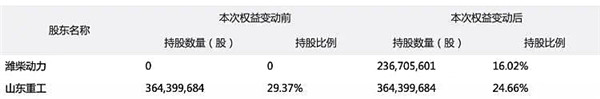 濰柴動力擬6.8億認購山推股份2.37億股股份，成山推第二大股東