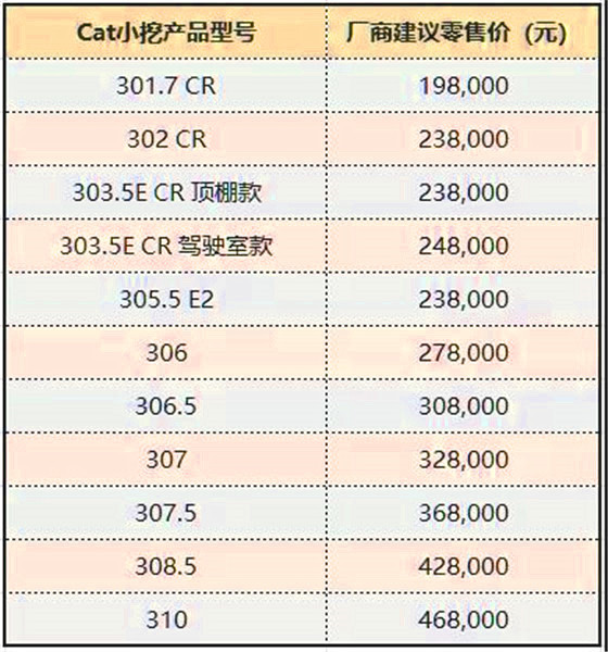 提供更好的用戶體驗 卡特彼勒小挖實行“明碼標價”