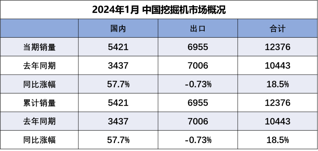 2024年1月份挖掘机、装载机销量分析：国内大幅增长，出口小幅回落