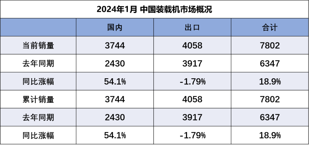 2024年1月份挖掘机、装载机销量分析：国内大幅增长，出口小幅回落