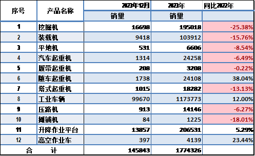 2023年工程机械主要产品销售情况分析