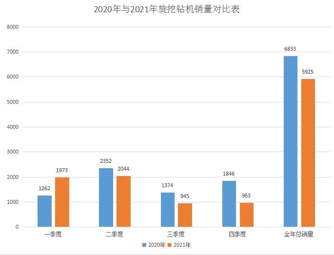 2021年全年销售旋挖钻机5925台，同比下降2.4%