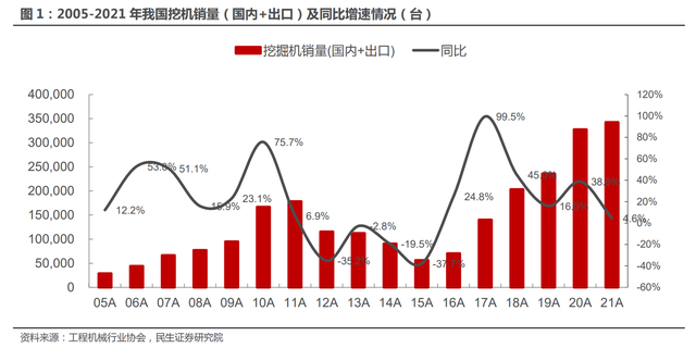 回顧2021，展望2022：挖掘機國內市場有望回暖，海外市場有望突破