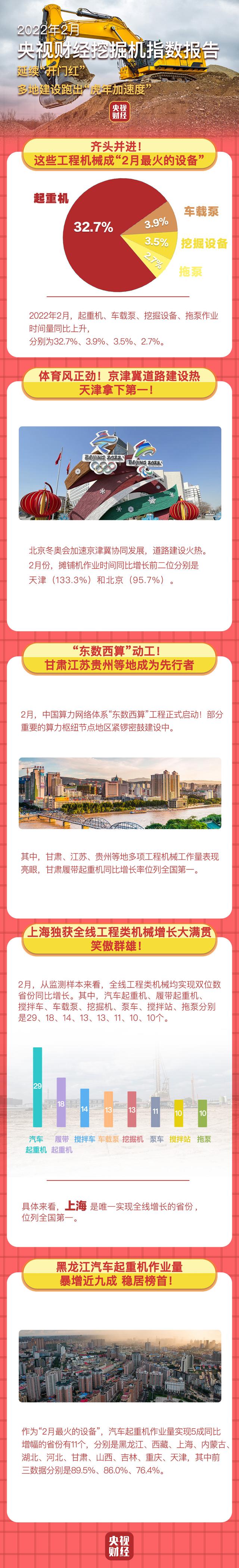 央视财经挖掘机指数丨2月我国各类工程机械作业量稳步增长！感受中国基建脉搏跳动→